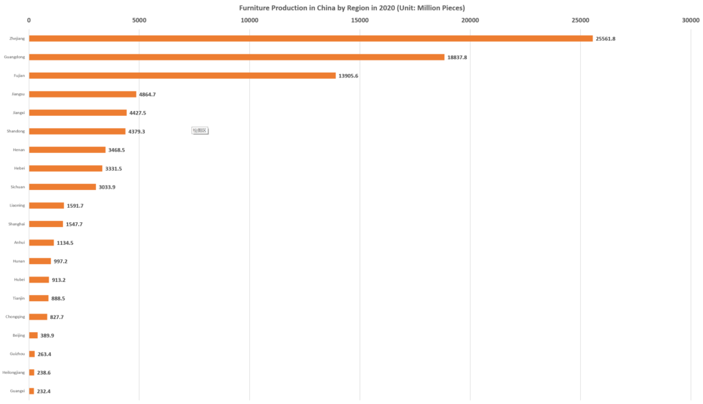 Furniture Production in China by Region in 2020 (Unit Million Pieces)