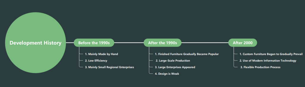 PRC Development History