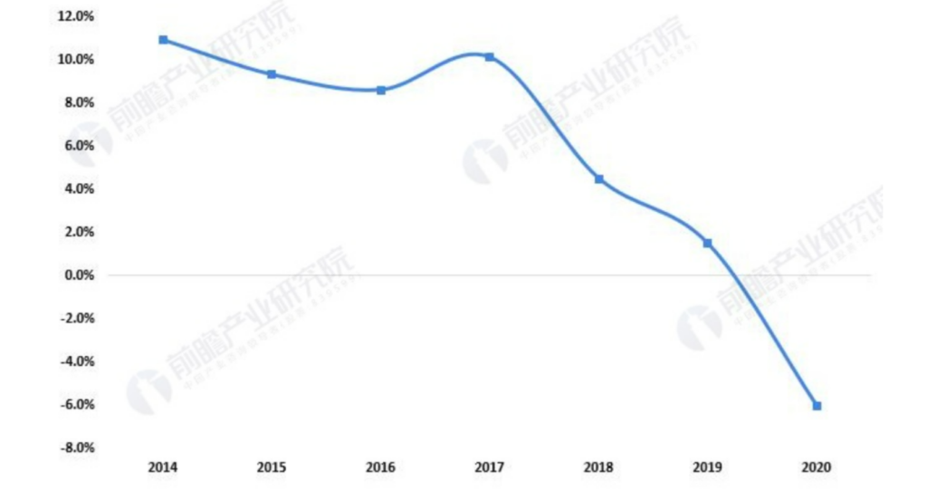 Revenue Growth Rate of Enterprises Above the Size of the Furniture Industry in China, 2014-2020