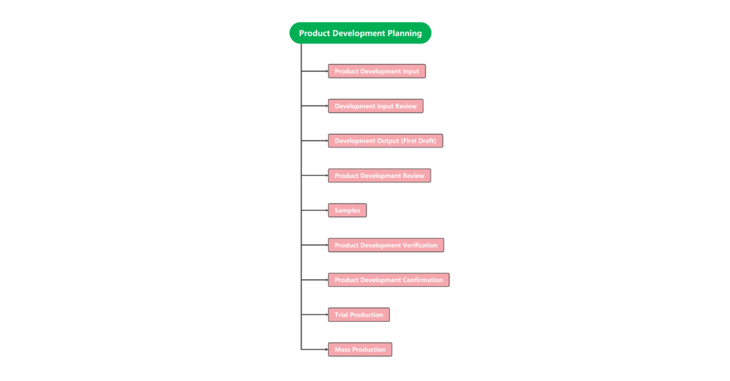 Product Development Plan Flow Chart