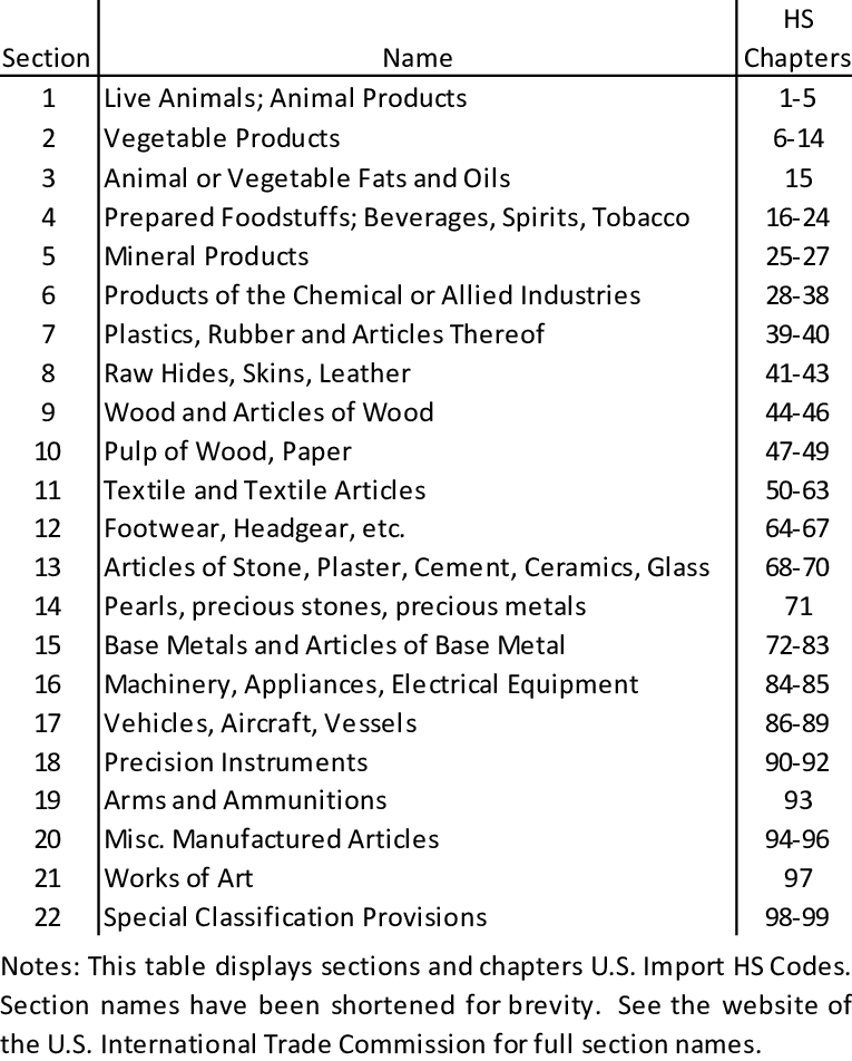 import hs sections and chapters